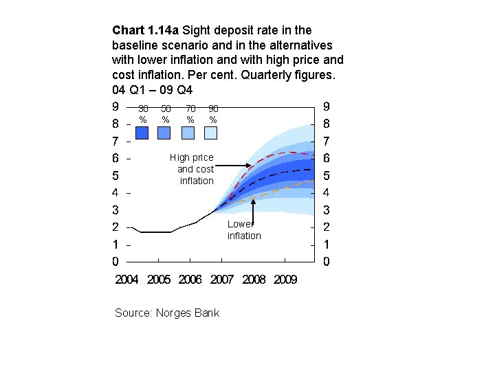 Chart 1. 14 a Sight deposit rate in the baseline scenario and in the