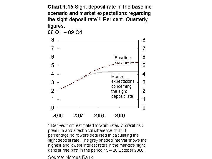 Chart 1. 15 Sight deposit rate in the baseline scenario and market expectations regarding