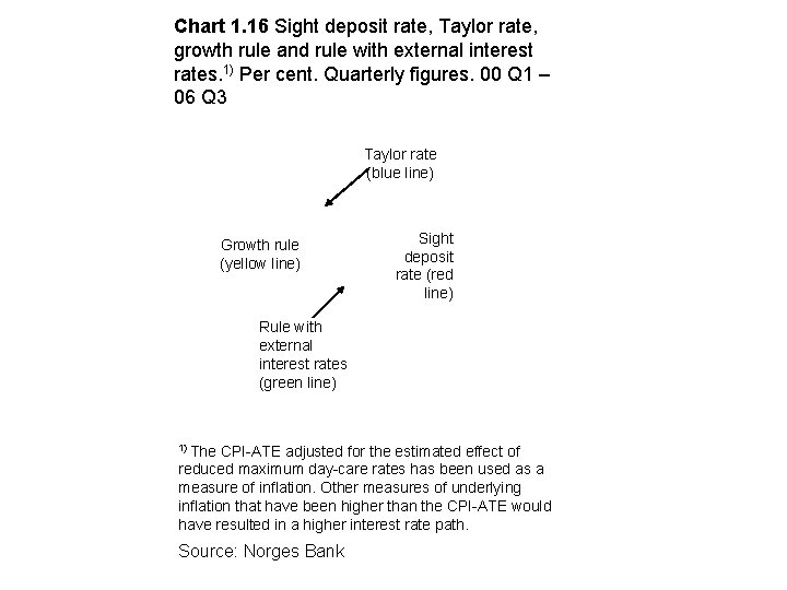 Chart 1. 16 Sight deposit rate, Taylor rate, growth rule and rule with external
