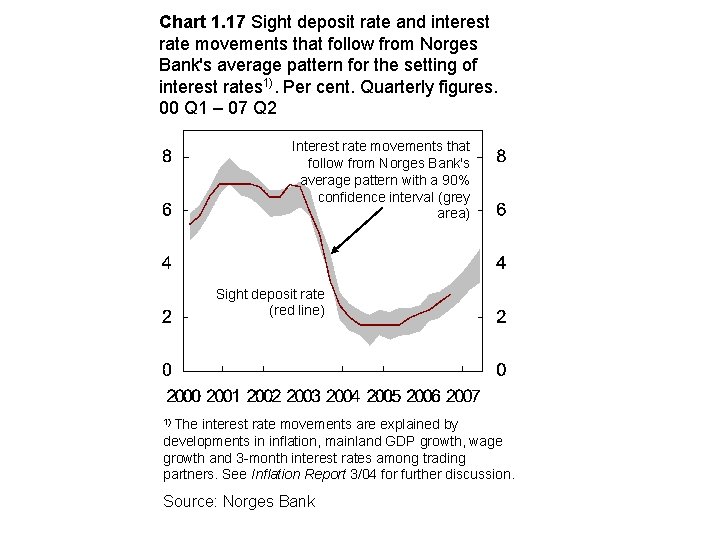 Chart 1. 17 Sight deposit rate and interest rate movements that follow from Norges