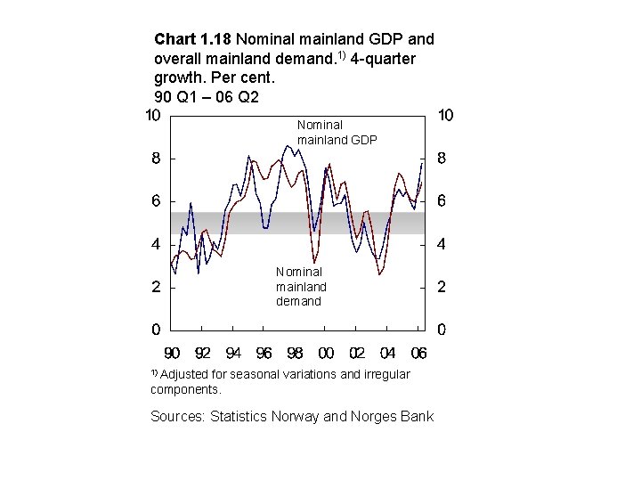Chart 1. 18 Nominal mainland GDP and overall mainland demand. 1) 4 -quarter growth.