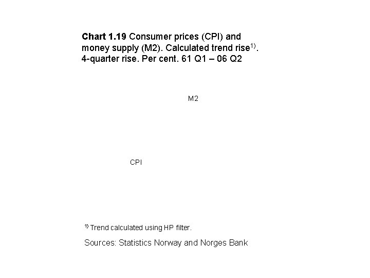 Chart 1. 19 Consumer prices (CPI) and money supply (M 2). Calculated trend rise