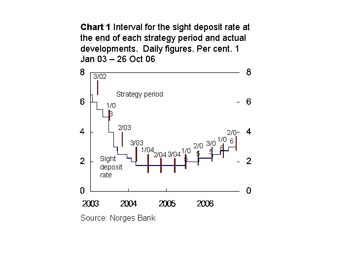 Chart 1 Interval for the sight deposit rate at the end of each strategy