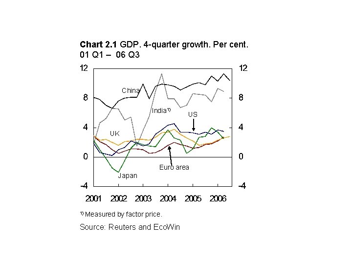 Chart 2. 1 GDP. 4 -quarter growth. Per cent. 01 Q 1 – 06