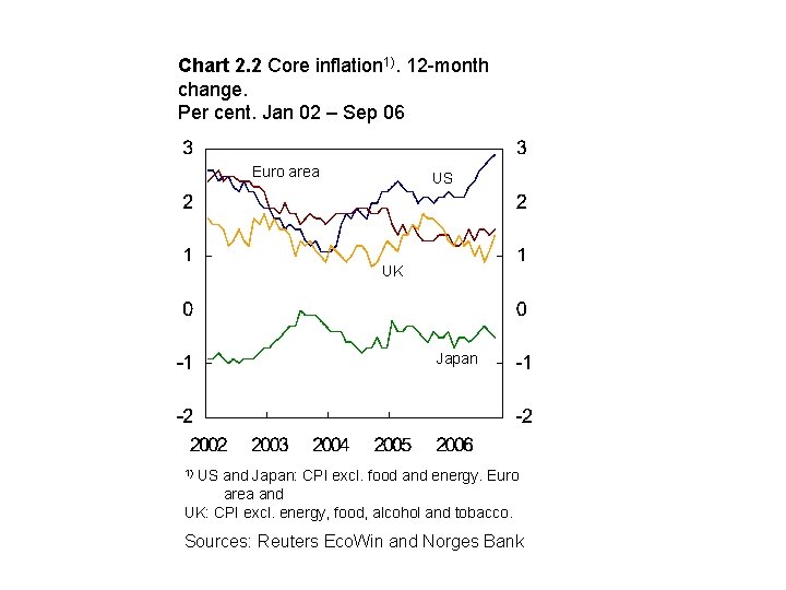Chart 2. 2 Core inflation 1). 12 -month change. Per cent. Jan 02 –