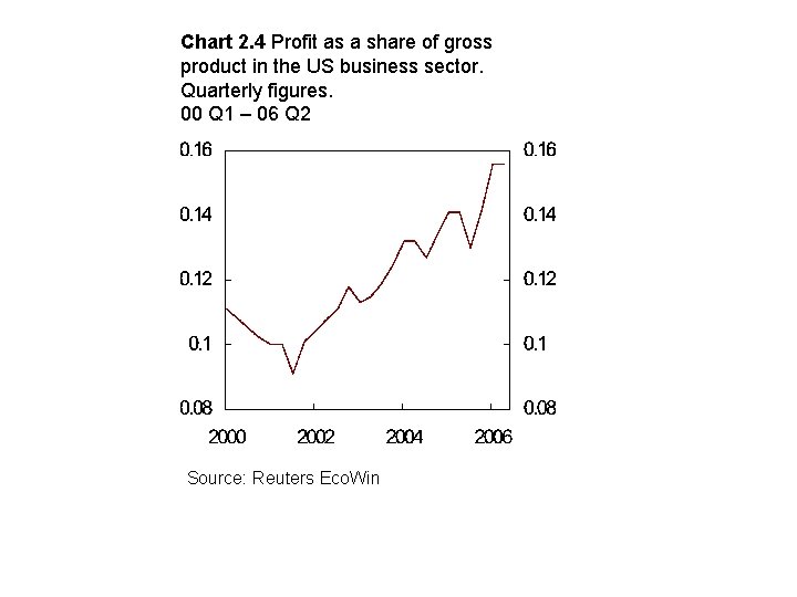 Chart 2. 4 Profit as a share of gross product in the US business