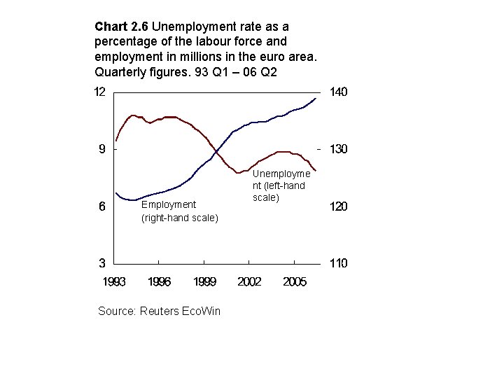 Chart 2. 6 Unemployment rate as a percentage of the labour force and employment