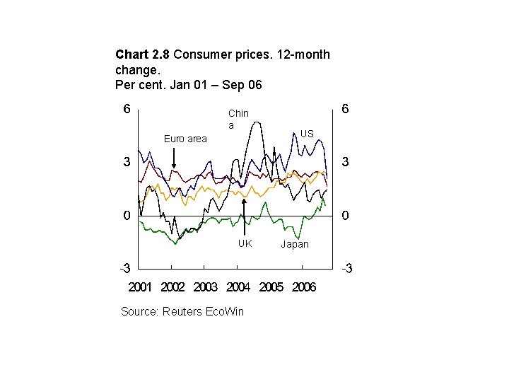 Chart 2. 8 Consumer prices. 12 -month change. Per cent. Jan 01 – Sep