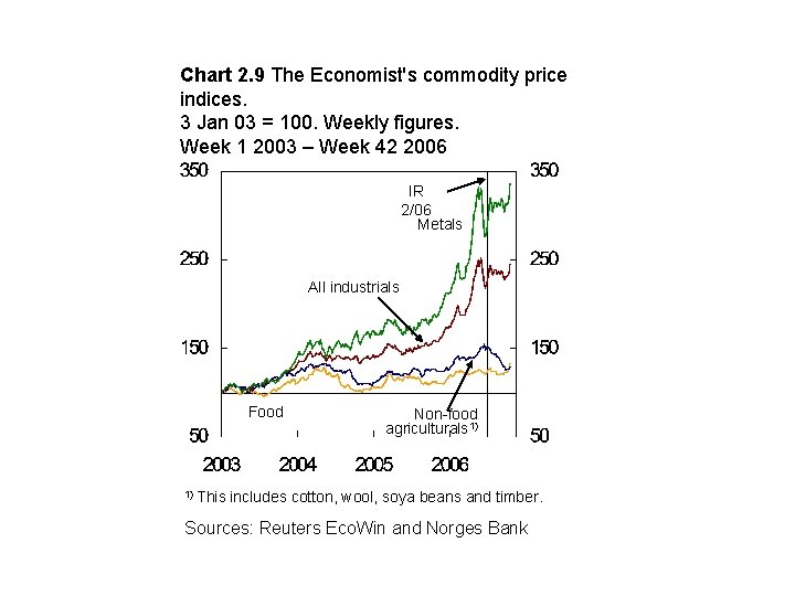 Chart 2. 9 The Economist's commodity price indices. 3 Jan 03 = 100. Weekly