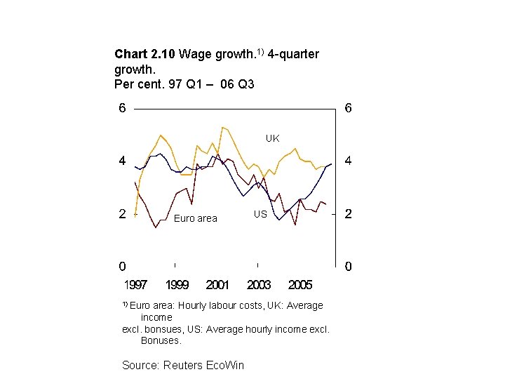 Chart 2. 10 Wage growth. 1) 4 -quarter growth. Per cent. 97 Q 1