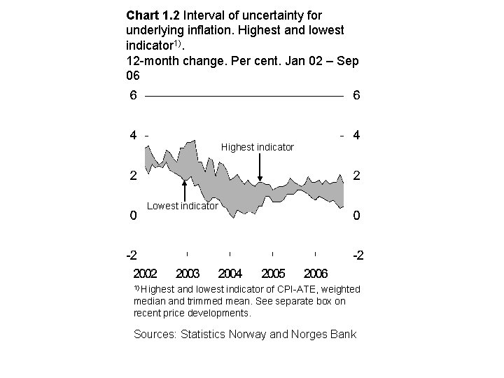 Chart 1. 2 Interval of uncertainty for underlying inflation. Highest and lowest indicator 1).