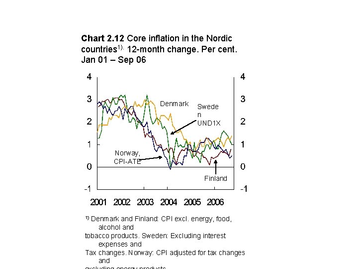 Chart 2. 12 Core inflation in the Nordic countries 1). 12 -month change. Per