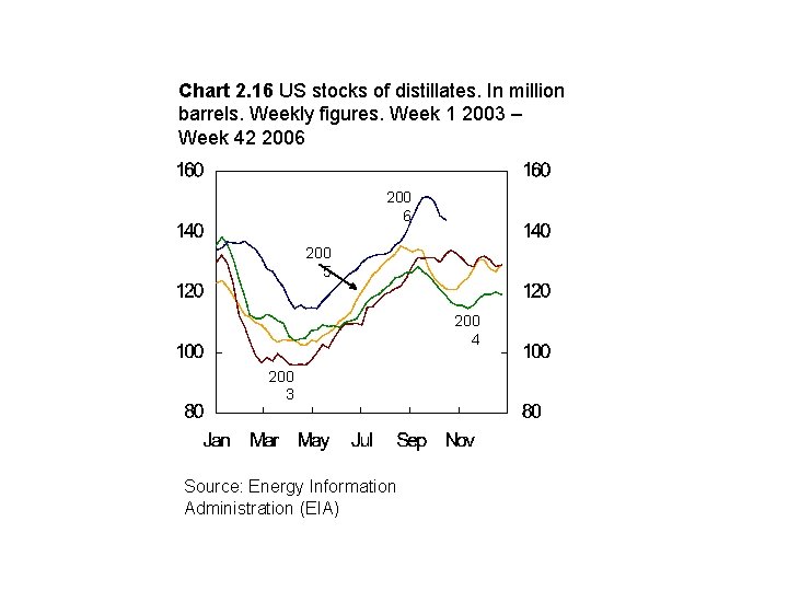Chart 2. 16 US stocks of distillates. In million barrels. Weekly figures. Week 1