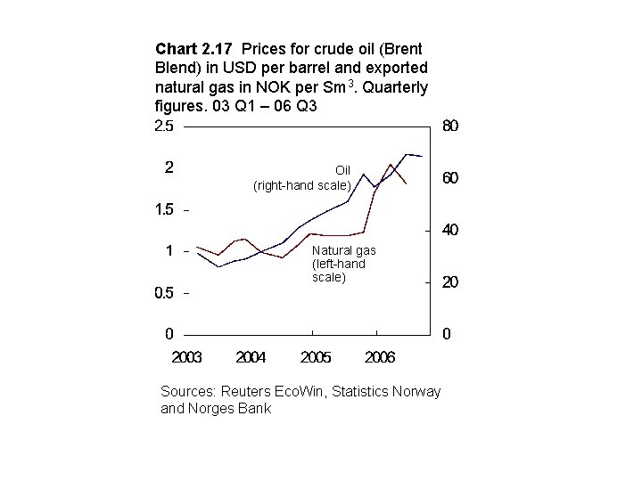 Chart 2. 17 Prices for crude oil (Brent Blend) in USD per barrel and