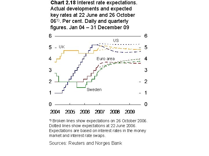 Chart 2. 18 Interest rate expectations. Actual developments and expected key rates at 22