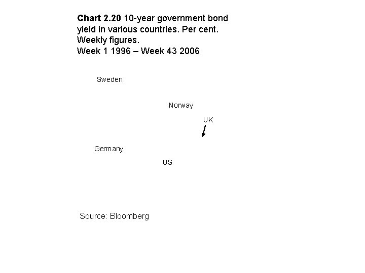 Chart 2. 20 10 -year government bond yield in various countries. Per cent. Weekly