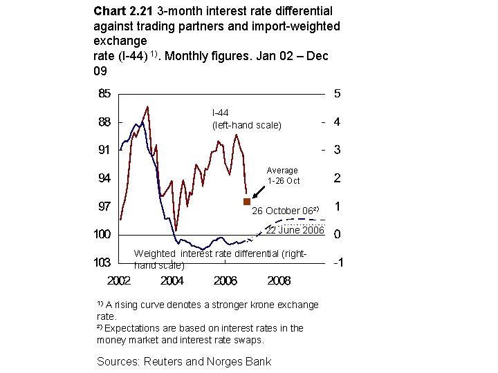 Chart 2. 21 3 -month interest rate differential against trading partners and import-weighted exchange