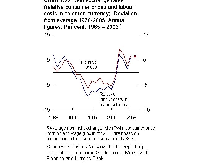 Chart 2. 22 Real exchange rates (relative consumer prices and labour costs in common