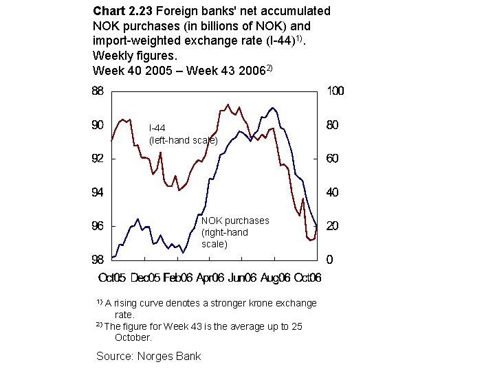 Chart 2. 23 Foreign banks' net accumulated NOK purchases (in billions of NOK) and