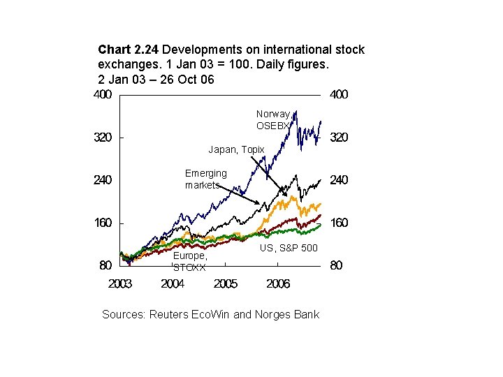 Chart 2. 24 Developments on international stock exchanges. 1 Jan 03 = 100. Daily