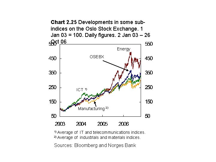 Chart 2. 25 Developments in some subindices on the Oslo Stock Exchange. 1 Jan