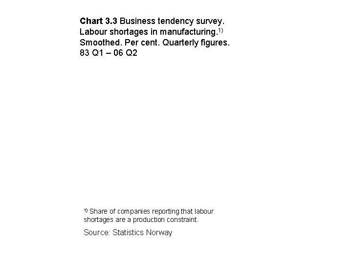 Chart 3. 3 Business tendency survey. Labour shortages in manufacturing. 1) Smoothed. Per cent.