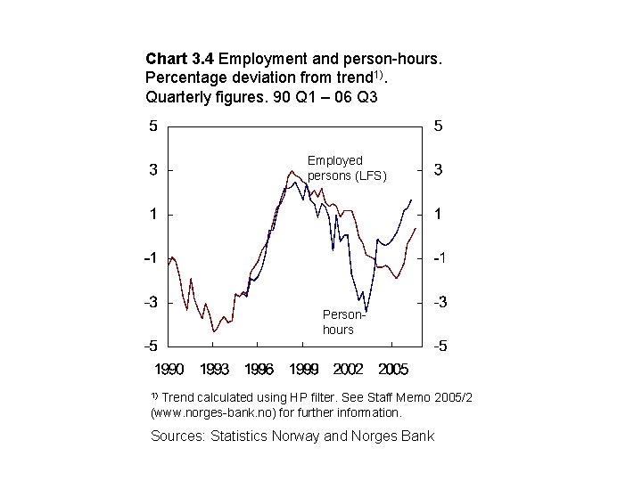 Chart 3. 4 Employment and person-hours. Percentage deviation from trend 1). Quarterly figures. 90