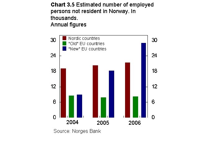 Chart 3. 5 Estimated number of employed persons not resident in Norway. In thousands.