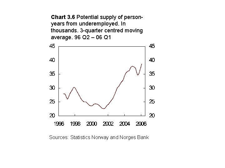 Chart 3. 6 Potential supply of personyears from underemployed. In thousands. 3 -quarter centred
