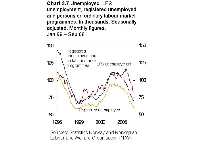 Chart 3. 7 Unemployed. LFS unemployment, registered unemployed and persons on ordinary labour market