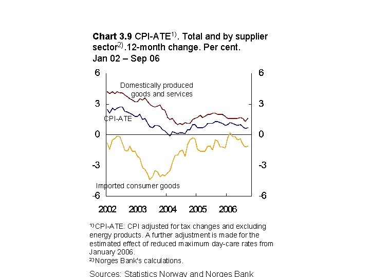 Chart 3. 9 CPI-ATE 1). Total and by supplier sector 2). 12 -month change.