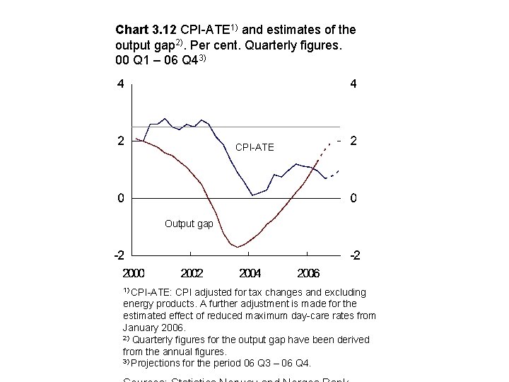 Chart 3. 12 CPI-ATE 1) and estimates of the output gap 2). Per cent.