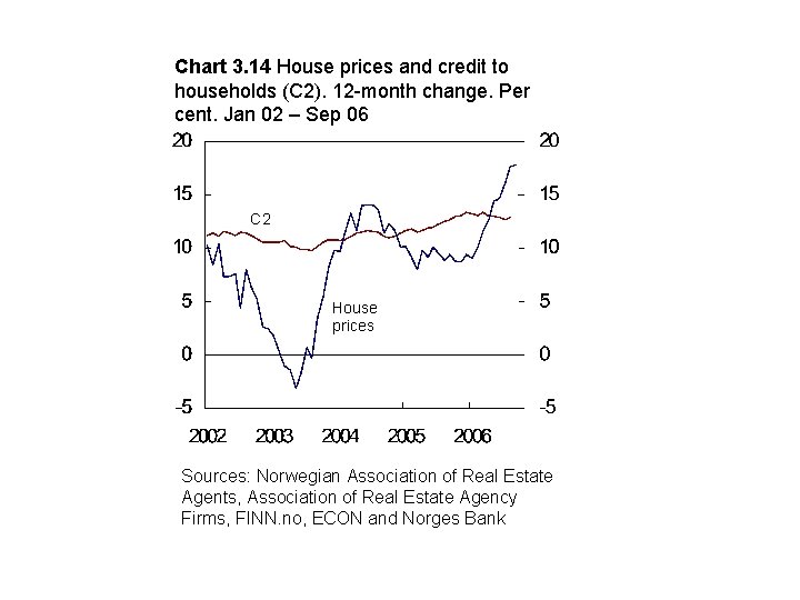 Chart 3. 14 House prices and credit to households (C 2). 12 -month change.