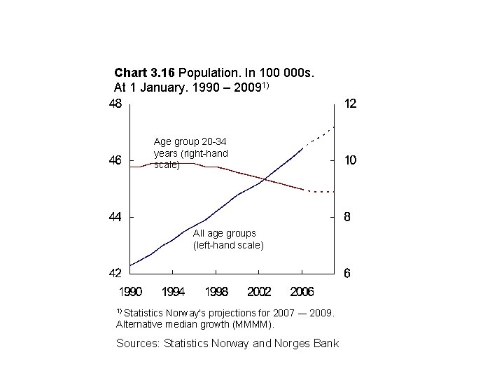 Chart 3. 16 Population. In 100 000 s. At 1 January. 1990 – 20091)