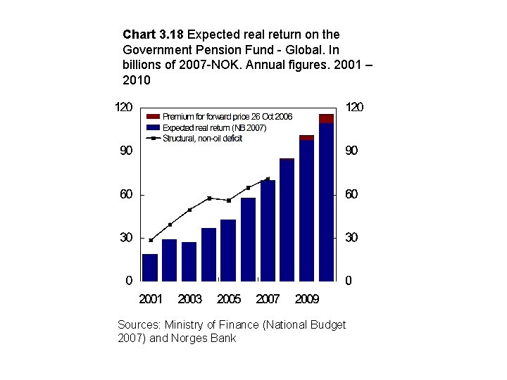 Chart 3. 18 Expected real return on the Government Pension Fund - Global. In