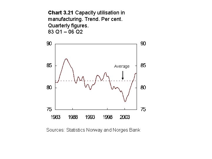 Chart 3. 21 Capacity utilisation in manufacturing. Trend. Per cent. Quarterly figures. 83 Q