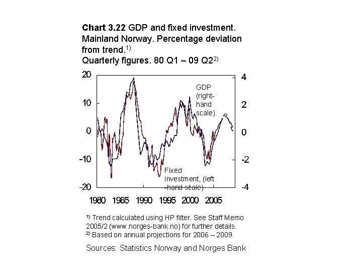 Chart 3. 22 GDP and fixed investment. Mainland Norway. Percentage deviation from trend. 1)