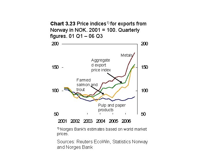 Chart 3. 23 Price indices 1) for exports from Norway in NOK. 2001 =