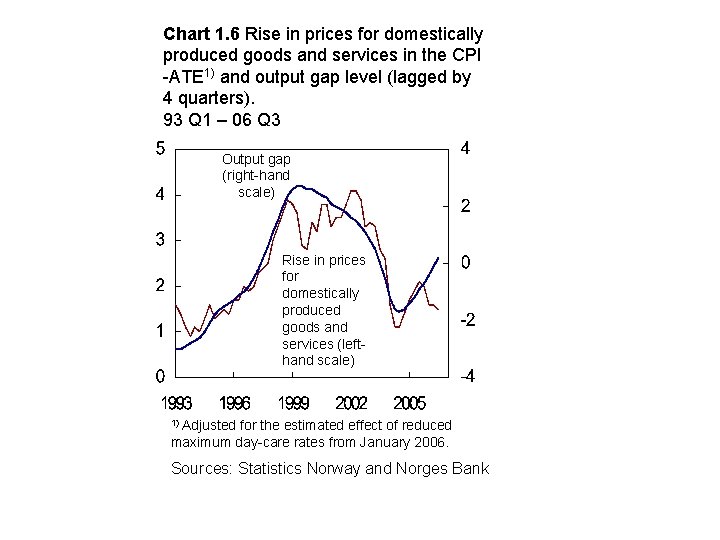 Chart 1. 6 Rise in prices for domestically produced goods and services in the