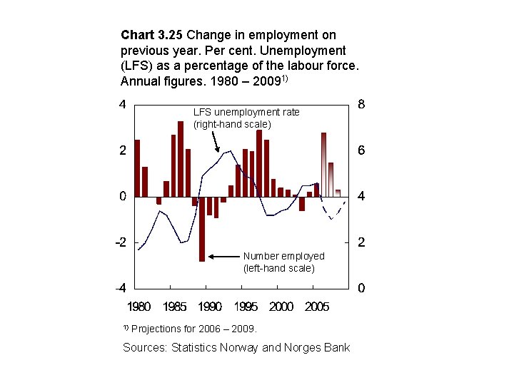 Chart 3. 25 Change in employment on previous year. Per cent. Unemployment (LFS) as