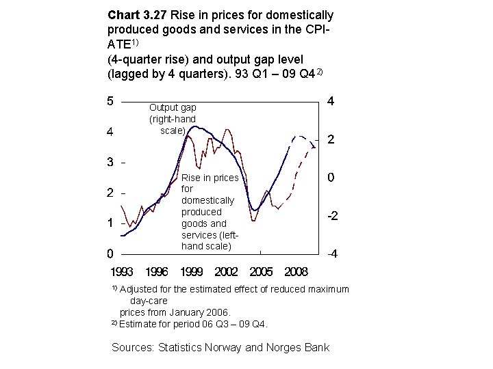 Chart 3. 27 Rise in prices for domestically produced goods and services in the