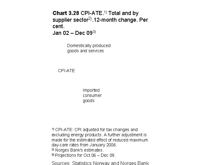 Chart 3. 28 CPI-ATE. 1) Total and by supplier sector 2). 12 -month change.
