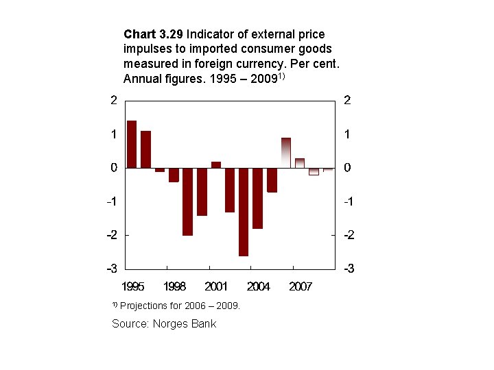 Chart 3. 29 Indicator of external price impulses to imported consumer goods measured in