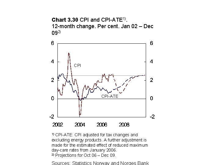 Chart 3. 30 CPI and CPI-ATE 1). 12 -month change. Per cent. Jan 02
