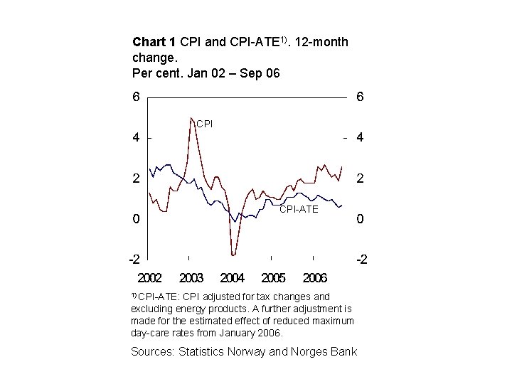 Chart 1 CPI and CPI-ATE 1). 12 -month change. Per cent. Jan 02 –