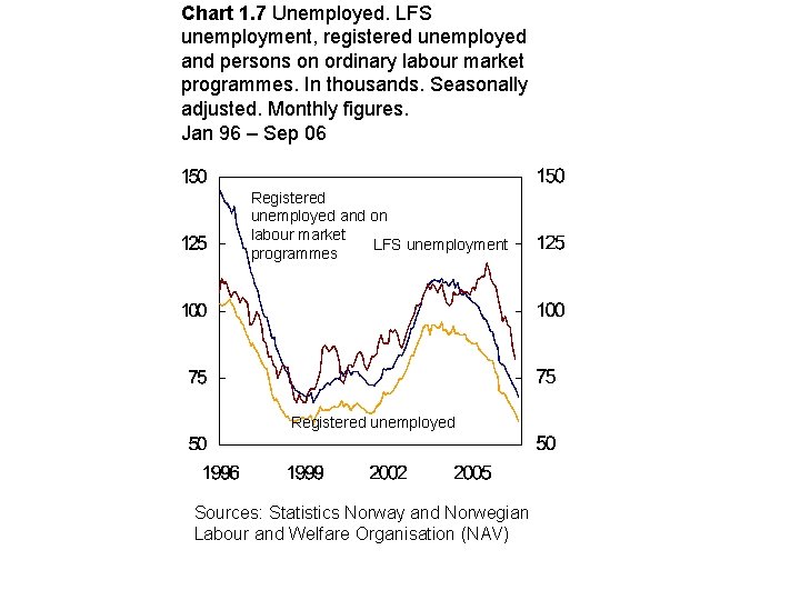 Chart 1. 7 Unemployed. LFS unemployment, registered unemployed and persons on ordinary labour market