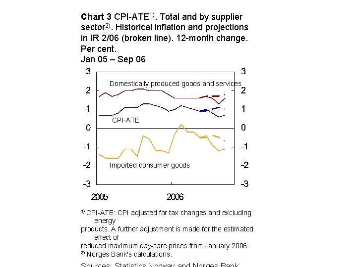 Chart 3 CPI-ATE 1). Total and by supplier sector 2). Historical inflation and projections
