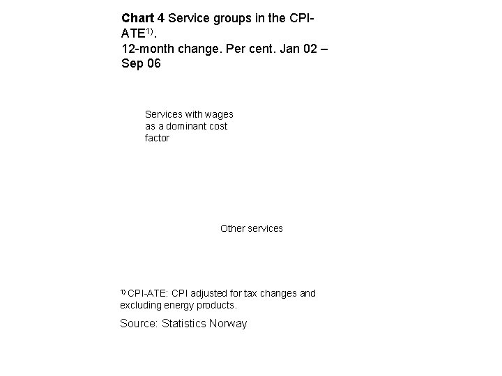 Chart 4 Service groups in the CPIATE 1). 12 -month change. Per cent. Jan