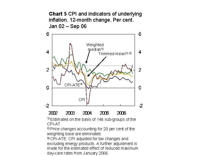 Chart 5 CPI and indicators of underlying inflation. 12 -month change. Per cent. Jan