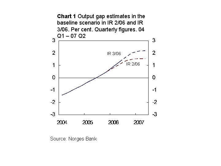 Chart 1 Output gap estimates in the baseline scenario in IR 2/06 and IR